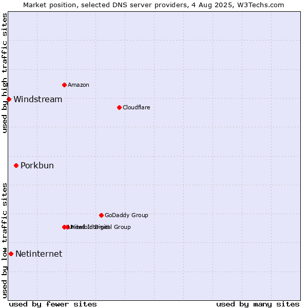 Market position of Porkbun vs. Netinternet vs. Windstream