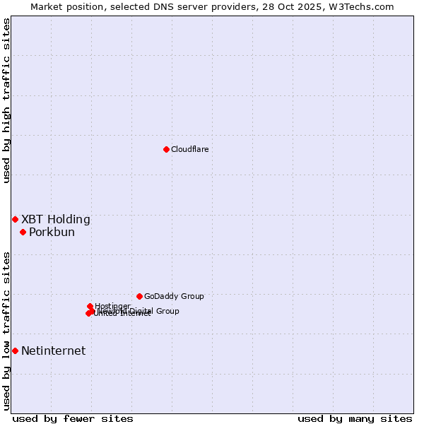 Market position of Porkbun vs. XBT Holding vs. Netinternet