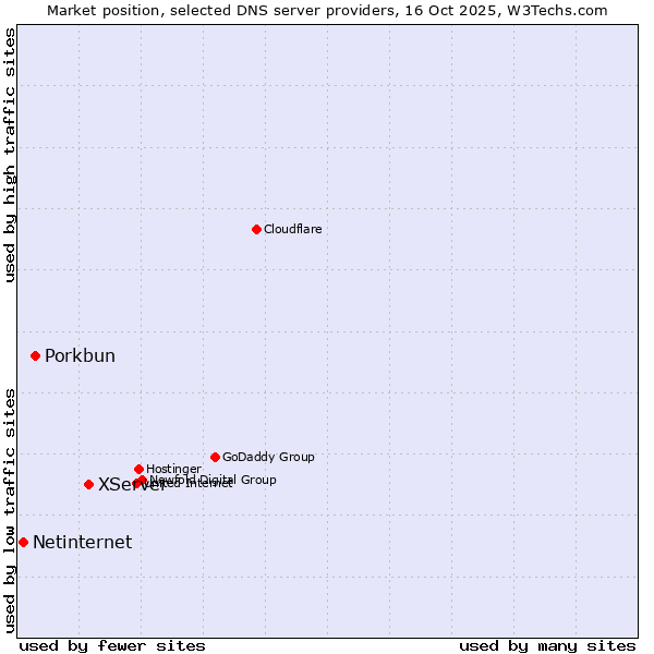 Market position of XServer vs. Porkbun vs. Netinternet
