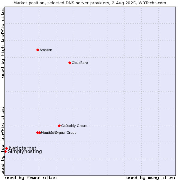 Market position of Netinternet vs. Simplyhosting