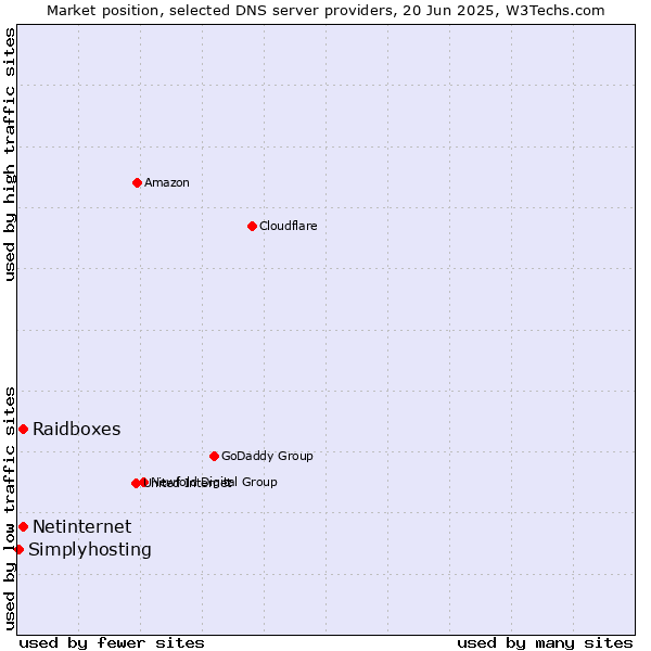Market position of Raidboxes vs. Netinternet vs. Simplyhosting