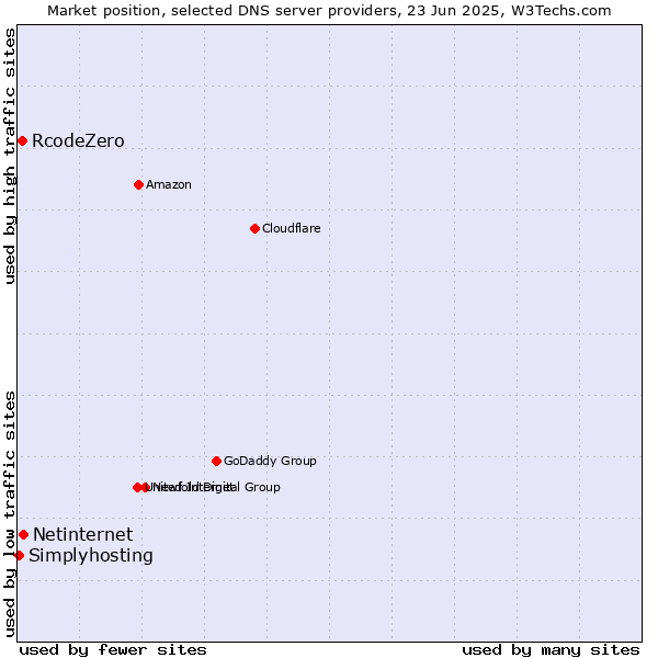Market position of Netinternet vs. RcodeZero vs. Simplyhosting