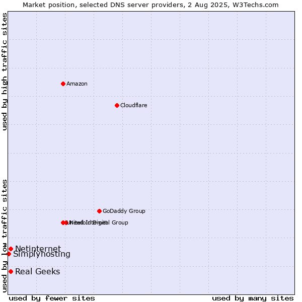 Market position of Real Geeks vs. Netinternet vs. Simplyhosting