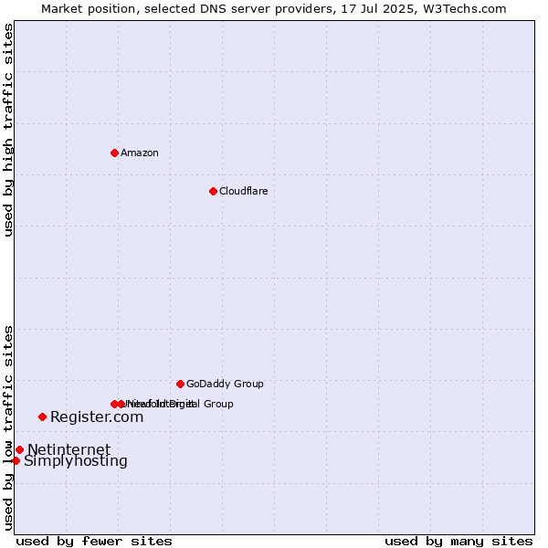 Market position of Register.com vs. Netinternet vs. Simplyhosting