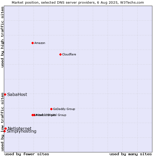 Market position of Netinternet vs. SabaHost vs. Simplyhosting