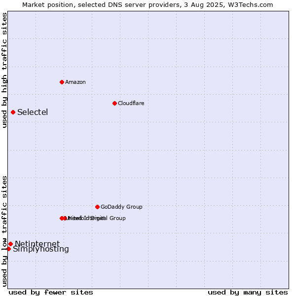 Market position of Selectel vs. Netinternet vs. Simplyhosting
