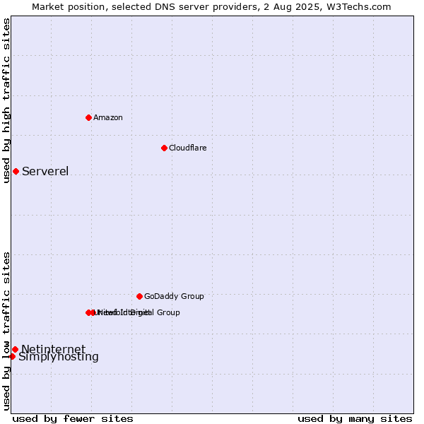 Market position of Serverel vs. Netinternet vs. Simplyhosting