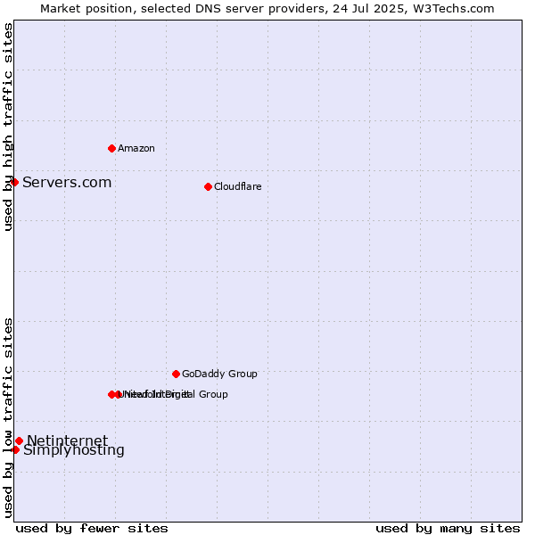 Market position of Netinternet vs. Simplyhosting vs. Servers.com
