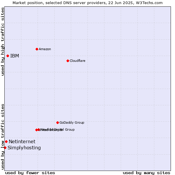 Market position of IBM vs. Netinternet vs. Simplyhosting