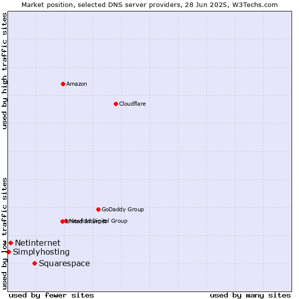 Market position of Squarespace vs. Netinternet vs. Simplyhosting