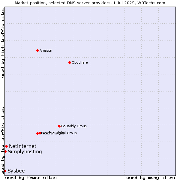 Market position of Netinternet vs. Simplyhosting vs. Sysbee