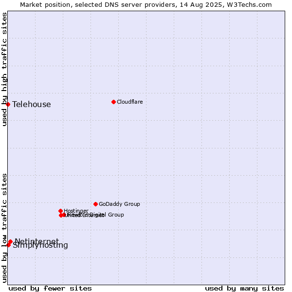 Market position of Netinternet vs. Simplyhosting vs. Telehouse