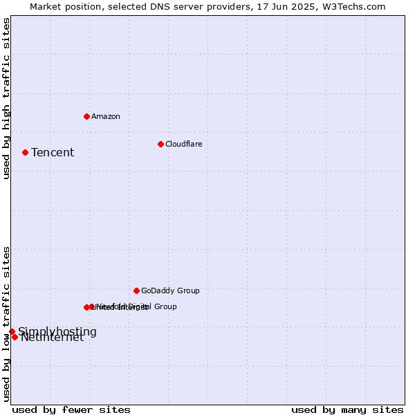 Market position of Tencent vs. Netinternet vs. Simplyhosting