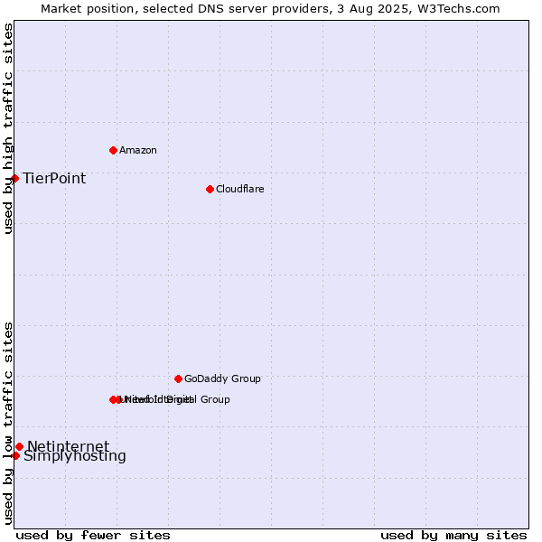 Market position of Netinternet vs. Simplyhosting vs. TierPoint