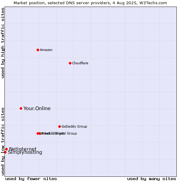Market position of Your.Online vs. Netinternet vs. Simplyhosting