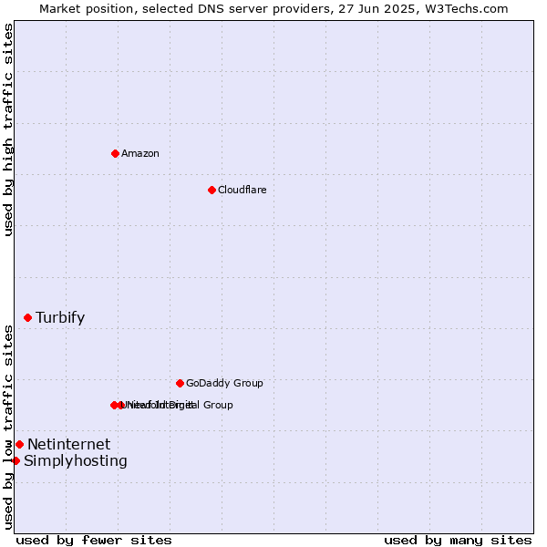 Market position of Turbify vs. Netinternet vs. Simplyhosting