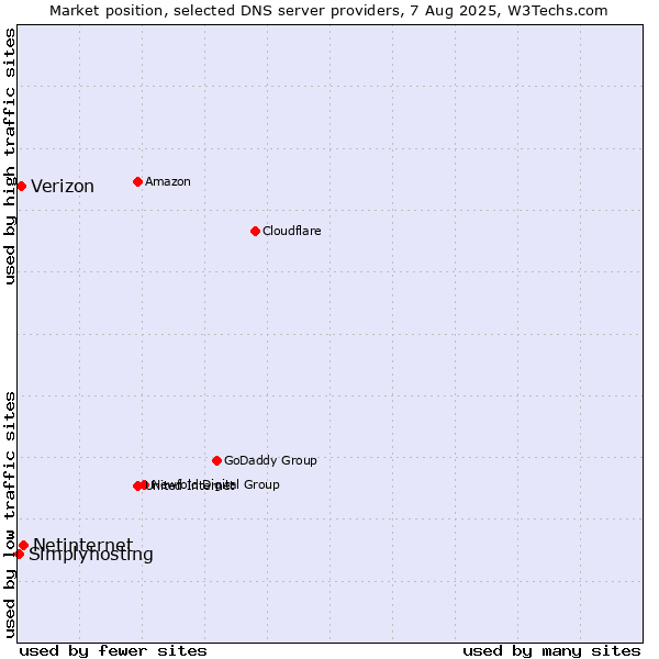 Market position of Netinternet vs. Verizon vs. Simplyhosting