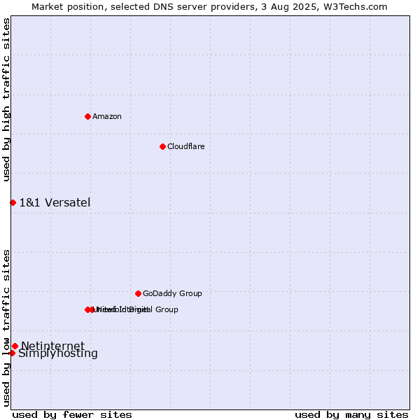Market position of Netinternet vs. 1&1 Versatel vs. Simplyhosting