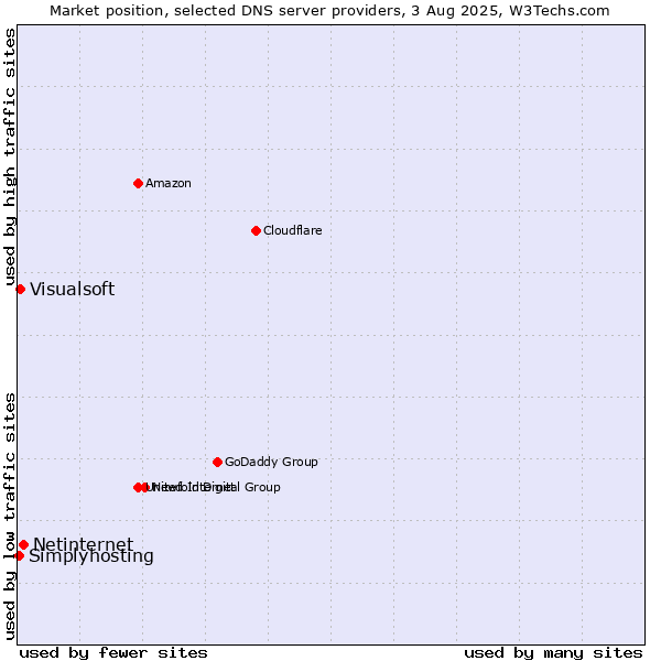 Market position of Netinternet vs. Visualsoft vs. Simplyhosting