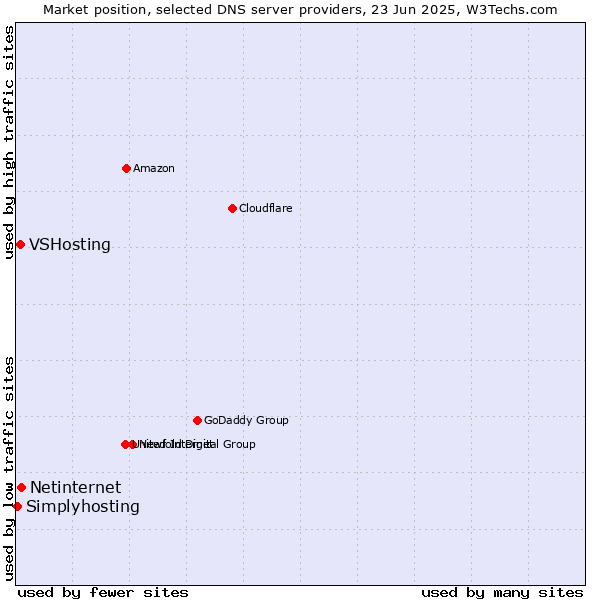 Market position of Netinternet vs. VSHosting vs. Simplyhosting