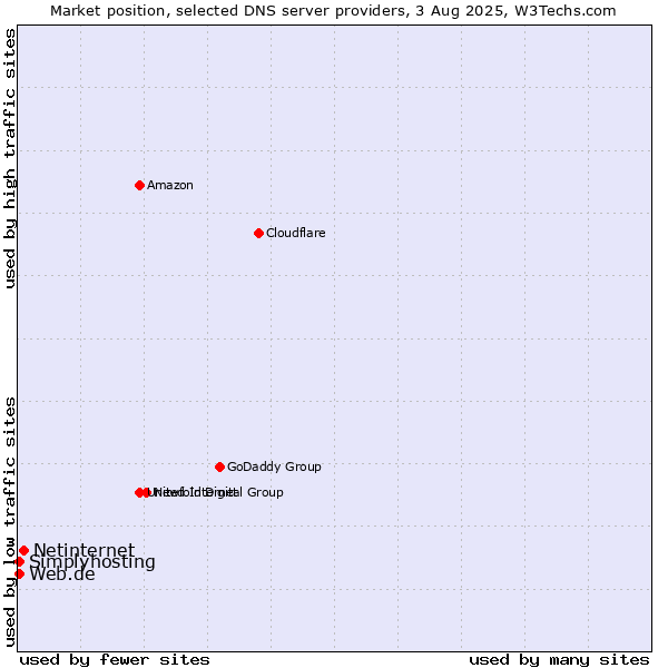 Market position of Netinternet vs. Web.de vs. Simplyhosting