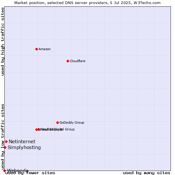 Market position of Netinternet vs. Simplyhosting vs. Webnode