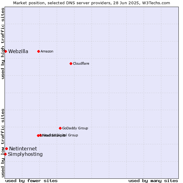 Market position of Netinternet vs. Webzilla vs. Simplyhosting