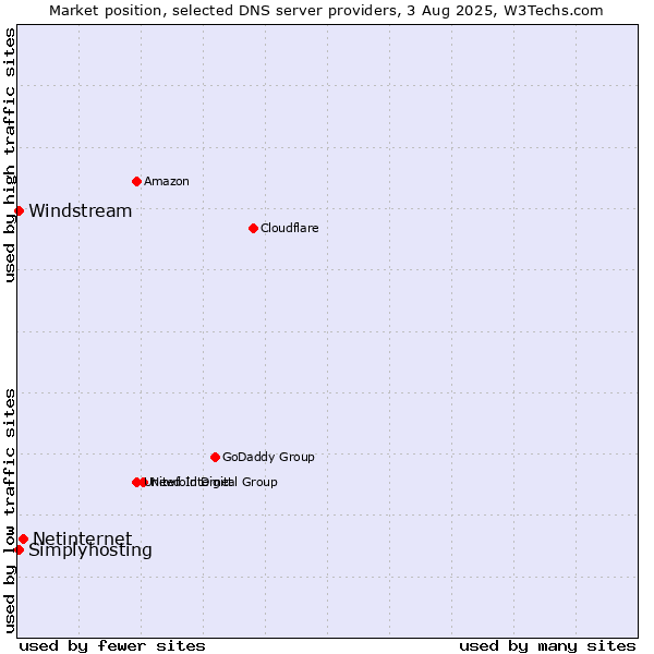 Market position of Netinternet vs. Windstream vs. Simplyhosting