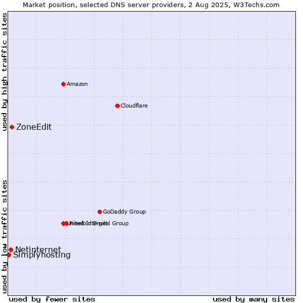 Market position of ZoneEdit vs. Netinternet vs. Simplyhosting