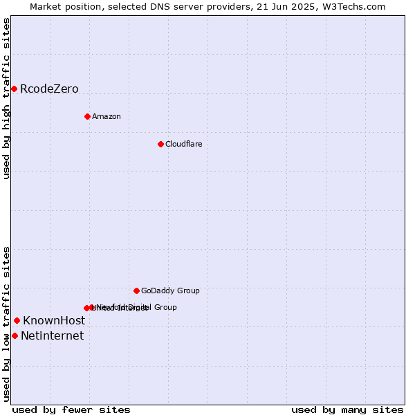 Market position of KnownHost vs. Netinternet vs. RcodeZero