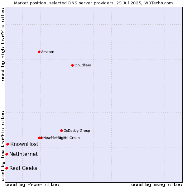 Market position of KnownHost vs. Real Geeks vs. Netinternet