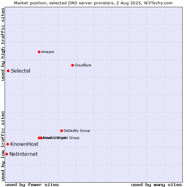 Market position of Selectel vs. KnownHost vs. Netinternet