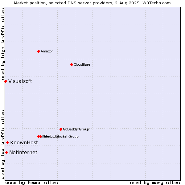 Market position of KnownHost vs. Netinternet vs. Visualsoft
