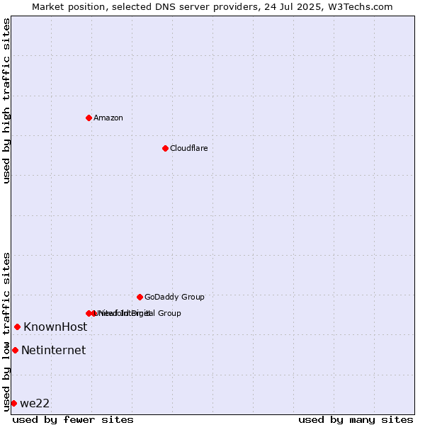 Market position of KnownHost vs. Netinternet vs. we22