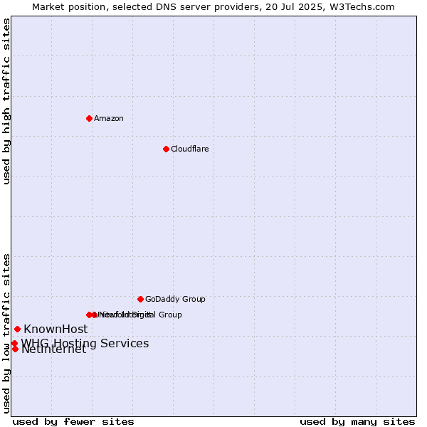 Market position of KnownHost vs. Netinternet vs. WHG Hosting Services
