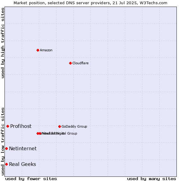 Market position of Profihost vs. Real Geeks vs. Netinternet