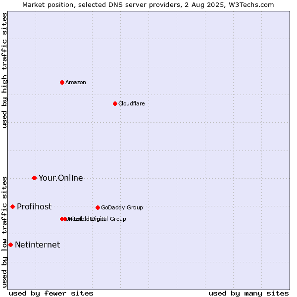 Market position of Your.Online vs. Profihost vs. Netinternet