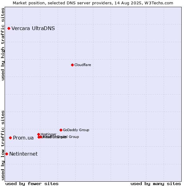 Market position of Prom.ua vs. Vercara UltraDNS vs. Netinternet