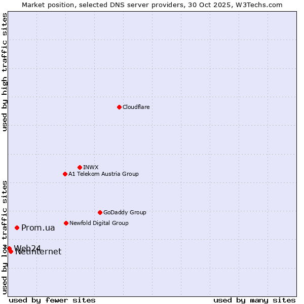 Market position of Prom.ua vs. Netinternet vs. Web24