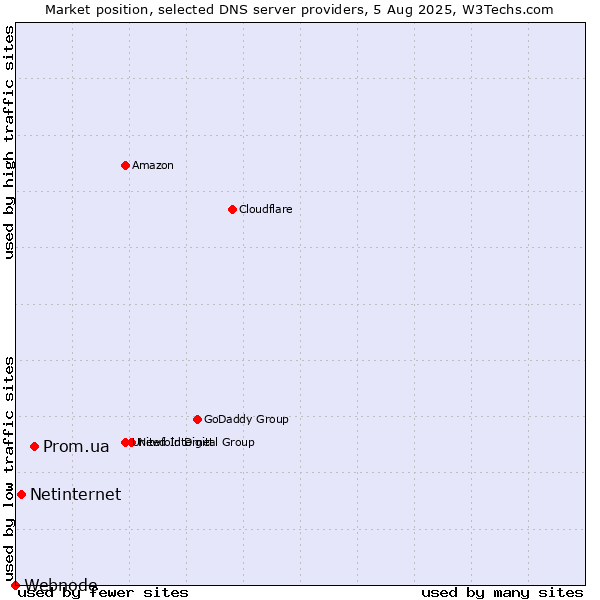 Market position of Prom.ua vs. Netinternet vs. Webnode