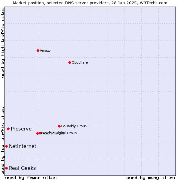 Market position of Proserve vs. Real Geeks vs. Netinternet