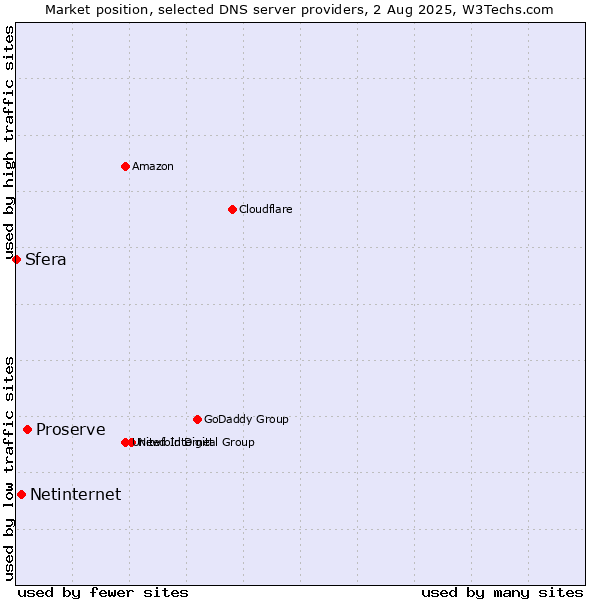 Market position of Proserve vs. Netinternet vs. Sfera