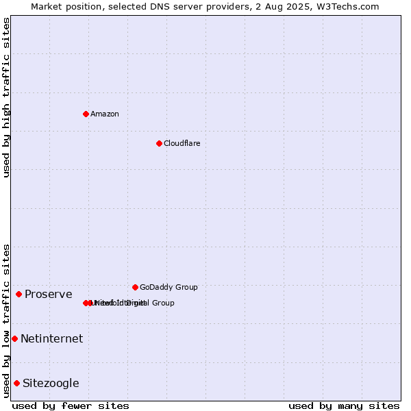 Market position of Proserve vs. Sitezoogle vs. Netinternet