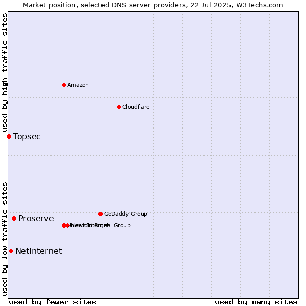 Market position of Proserve vs. Netinternet vs. Topsec