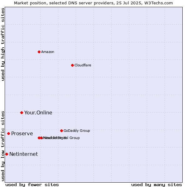 Market position of Your.Online vs. Proserve vs. Netinternet