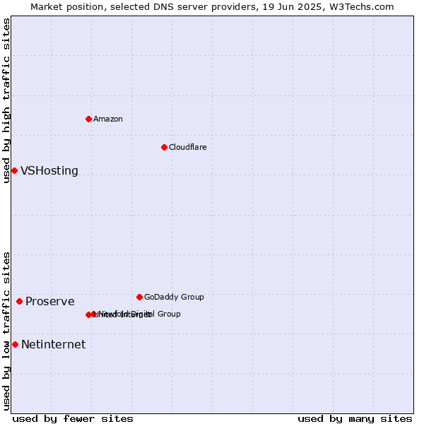 Market position of Proserve vs. Netinternet vs. VSHosting