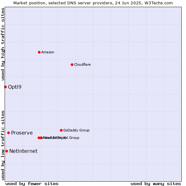 Market position of Proserve vs. Netinternet vs. Opti9