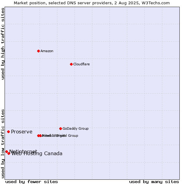 Market position of Web Hosting Canada vs. Proserve vs. Netinternet