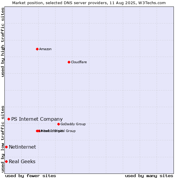 Market position of PS Internet Company vs. Real Geeks vs. Netinternet