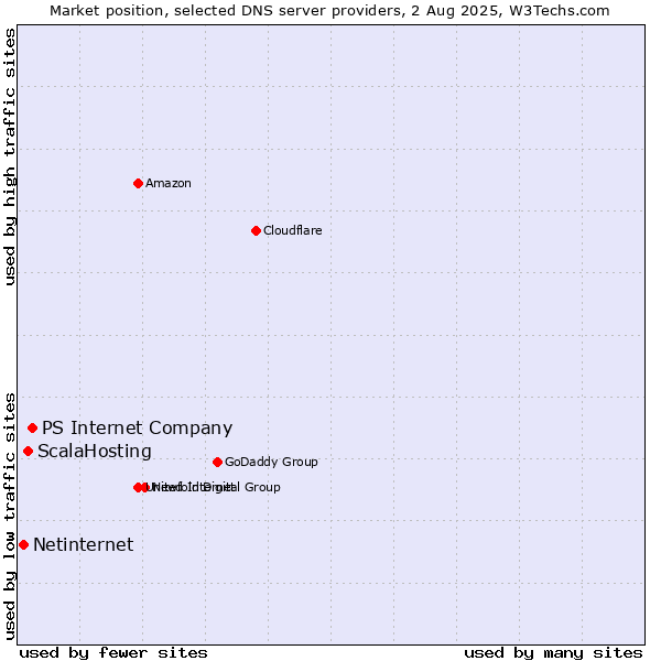 Market position of PS Internet Company vs. ScalaHosting vs. Netinternet